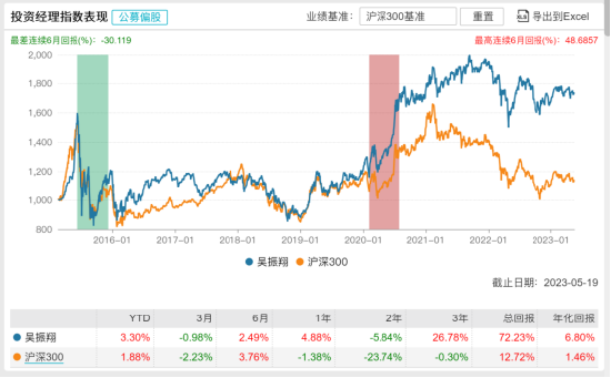 掌舵百亿经理吴振翔