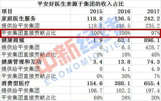 平安好医生来源于集团的收入 数据来源：公司公告