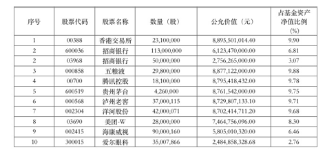 半年表现平平，张坤依然坐稳千亿，看他最新调仓动作！