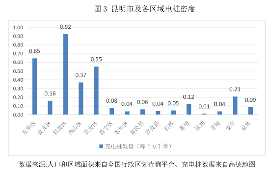 ▲充电桩小组调研的部分数据分析图