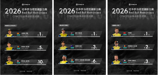 CFMOTO在2026红牛罗马尼亚硬耐力赛中包揽终极组、核心组和轻量组三大组别冠军