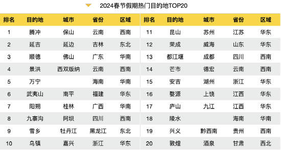 2月17日,马蜂窝发布《2024年春节大数据报告》。报告通过热度趋势、热搜关键词、爆火潮酷玩法、用户画像等维度的大数据分析,全方位解析2024春节旅游的热点、发展态势及旅行人群的行为偏好,并据此作出未来旅行新消费行为和需求的洞察和预测。