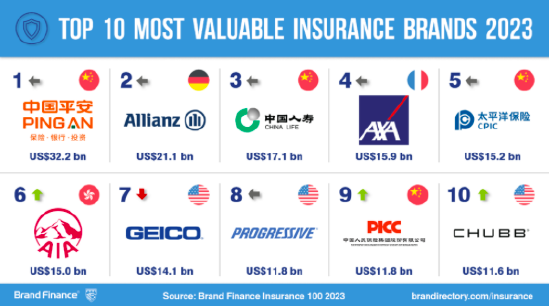 2023全球保险品牌价值100强”排行榜TOP10
