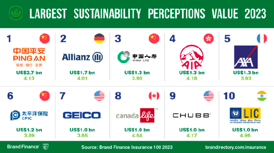 2023最具可持续发展价值榜单TOP10
