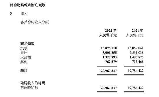  （图：中国食品2022年度业绩报告）