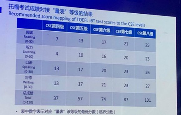 托福成绩正式对接中国英语能力等级量表 手机新浪网