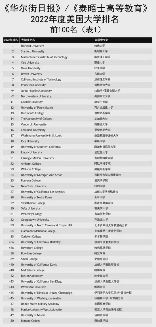 2022《华尔街日报》《泰晤士高等教育》美国大学排名发布