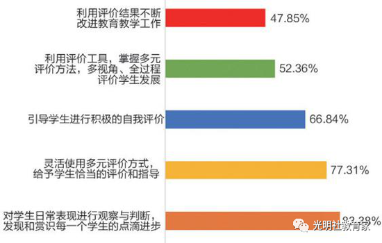 　图二十一：“90后”教师对学生的观察与评价