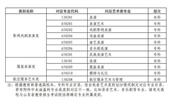 山东省2022年普通高等学校艺术类专业招生工作实施方案