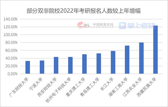 数据来源：各高校官网，中国教育在线