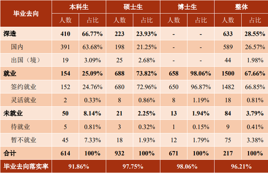 上海交大毕业生就业率连续五年超97% 五行业去得多 第2张