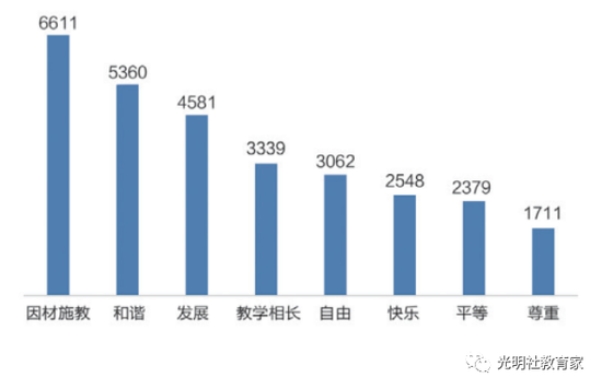 　图三十五：“90后”教师认为理想中的教育高频词