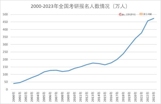 《2023年全国研究生招生调查报告》图表。 数据
  <div class=