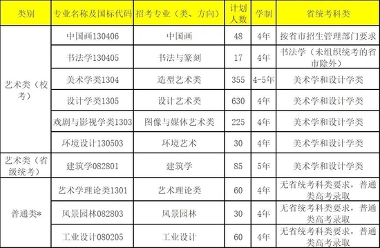 九大美院招生简章发布 各校2022年招多少人