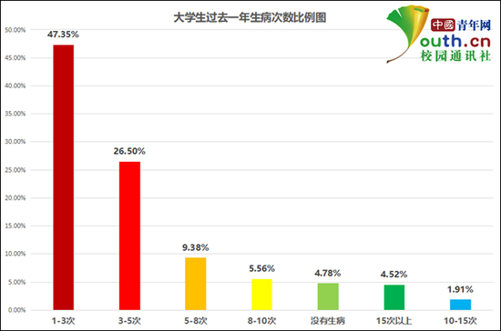 大学身体状况调查 超四成认为身材偏胖近六成对身高不满意 手机新浪网 大学身体状况调查 超四成认为身材偏胖近六成对身高不满意 手机新浪网
