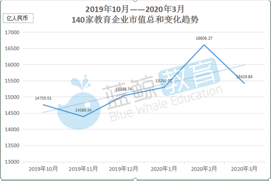 3月教育企业市值排行榜：140家企业中85%市值下跌缩水