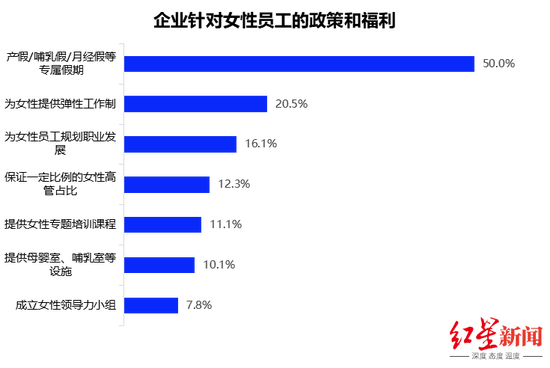 ▲企业针对女性员工的政策和福利