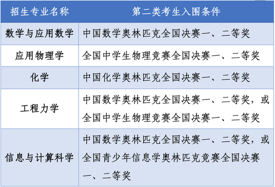 北京航空航天大学2020年强基计划招生简章