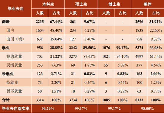 上海交大2022年校本部毕业生毕业去向分布  本文图均为 《上海交通大学2022年就业质量报告》 图