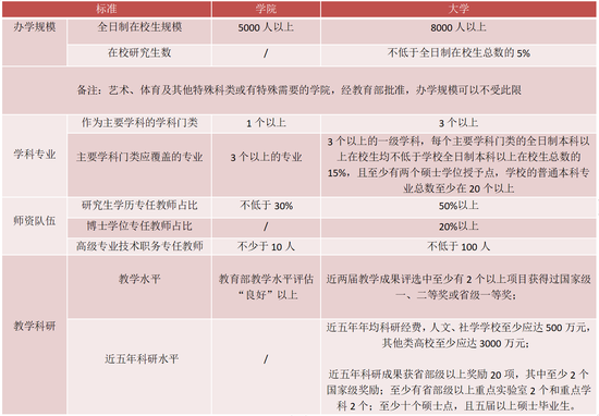 数据来源： 教育部《普通本科学校设置暂行规定》 制图：查沁君