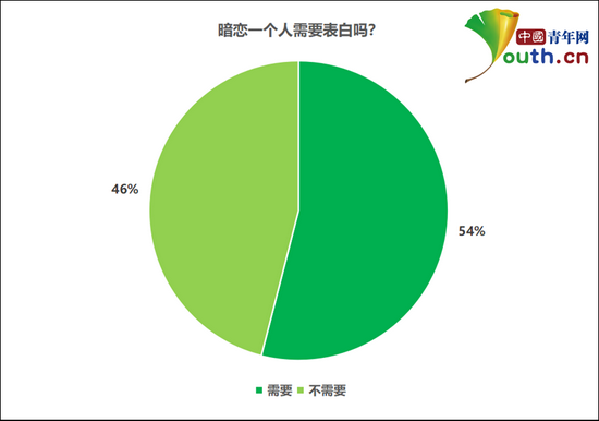 超五成受访大学生认为暗恋一个人需要表白