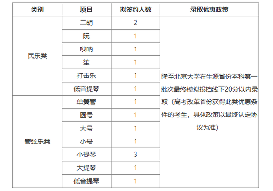 北大2023年高水平艺术团的招生情况。图/北大招生网