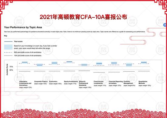 高顿教育2021年12月cfa成绩出来了