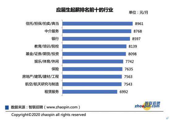 图片来源：《2020年第二季度应届生就业市场景气报告》