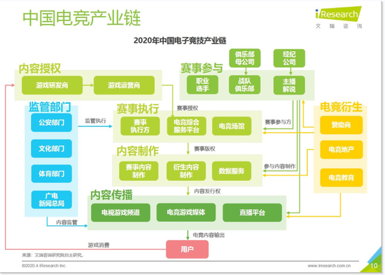 ▲中国电竞产业链示意图。图据艾瑞咨询研究院