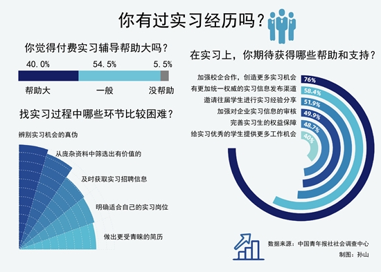 近六成受访学生认为辨别实习机会真伪最困难