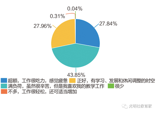 图二十九：“90后”教师的工作量