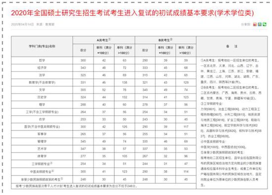 2021考研国家线会降吗 成绩预计2月中下旬公布