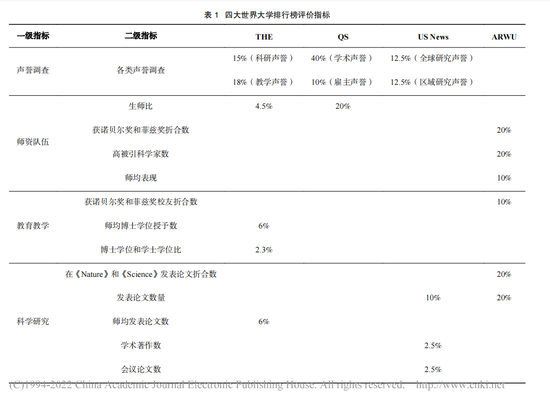 ↑四大排名体系评价指标对比表。引自张毅论文《世界大学排名对比分析及其对“双一流”建设的启示》（《北京科技大学学报（社会科学版）》，2022年4月）