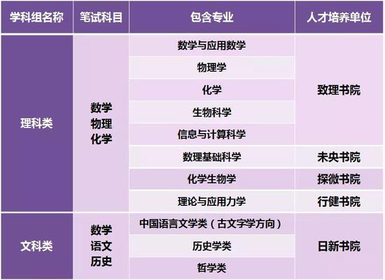 清华大学2020年强基计划招生简章