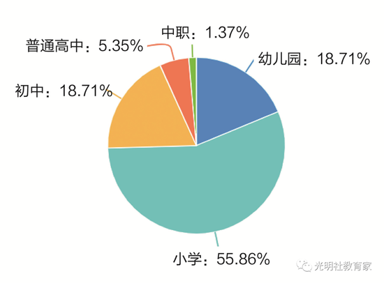 　　图四：任教学段