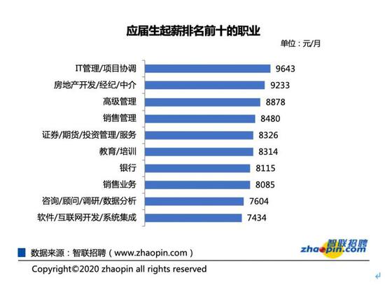 图片来源：《2020年第二季度应届生就业市场景气报告》