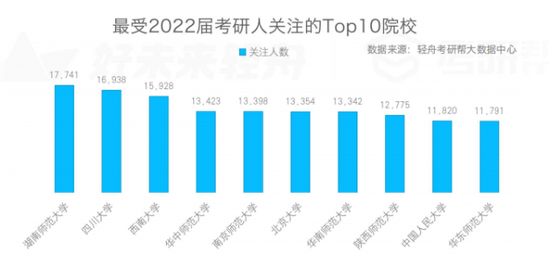 轻舟考研帮大数据中心发布报告显示，最受2022届考研用户关注的十大热门院校中，60%为师范类院校。来源：轻舟考研帮大数据中心