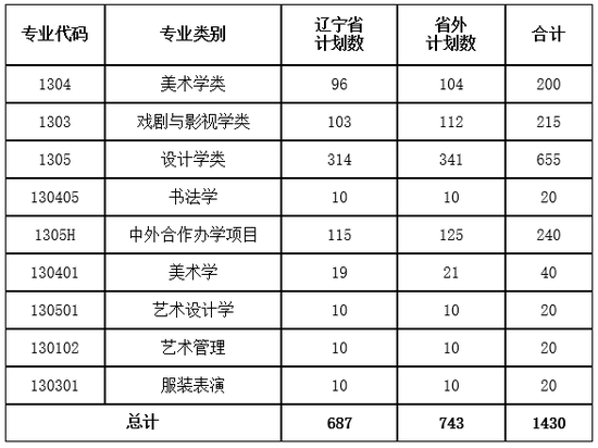 九大美院招生简章发布 各校2022年招多少人