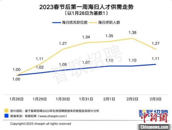 2023春节后第一周海归人才供需走势 图源：《2022中国海归就业调查报告》