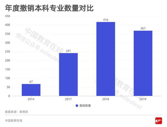 2020报志愿注意 这些曾经的热门专业竟惨遭教育部撤销