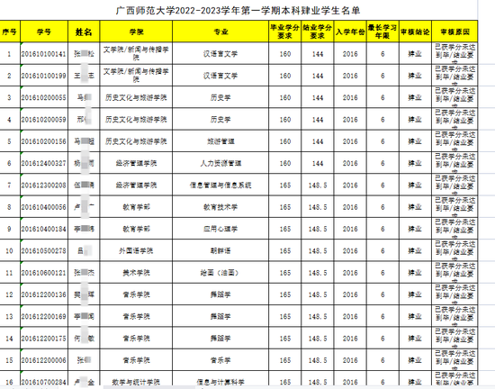 高校69名本科生擬被退學(xué) 原因是6年期限內(nèi)未能完成學(xué)業(yè) 第2張