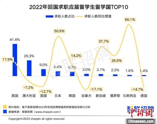 2022年回国求职应届留学生留学国前10 图源：《2022中国海归就业调查报告》