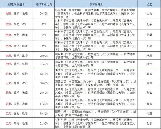 最实用新高考选科建议：物理最吃香 选这科要慎重