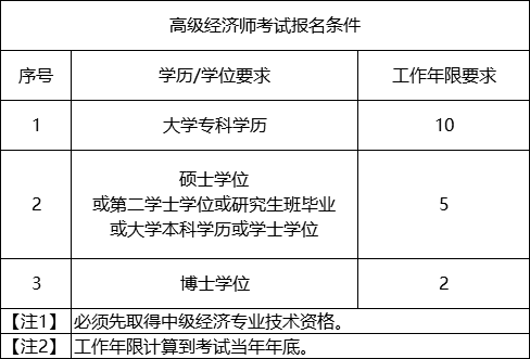 高级经济师报名条件