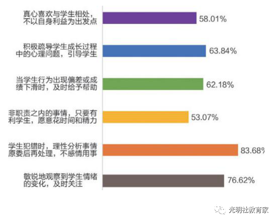 图二十:“90后”教师教育教学中对学生的关注情况