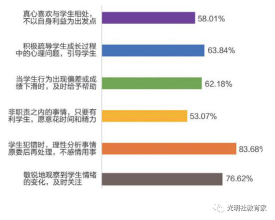 　图二十：“90后”教师教育教学中对学生的关注情况