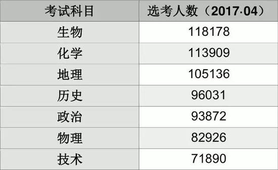 北京中考改革原因和选科策略