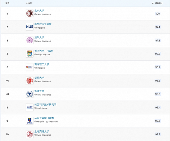 位列亚洲大学前十的高校。 图片来源：QS官网