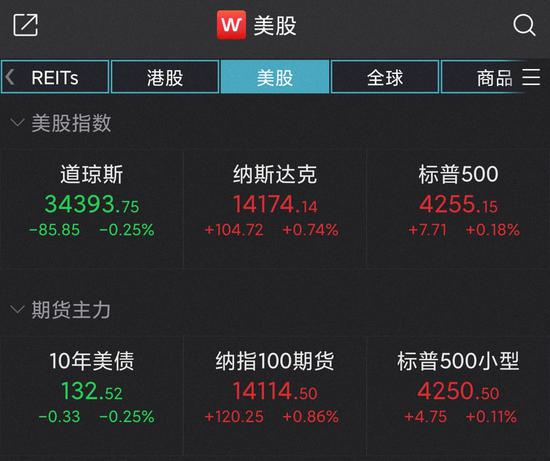 纳指、标普500指数齐创新高，中概股精锐教育跌超13%