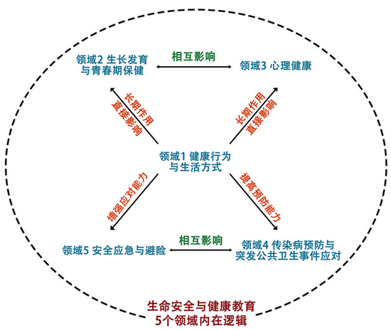 图2 生命安全与健康教育5个领域内在逻辑